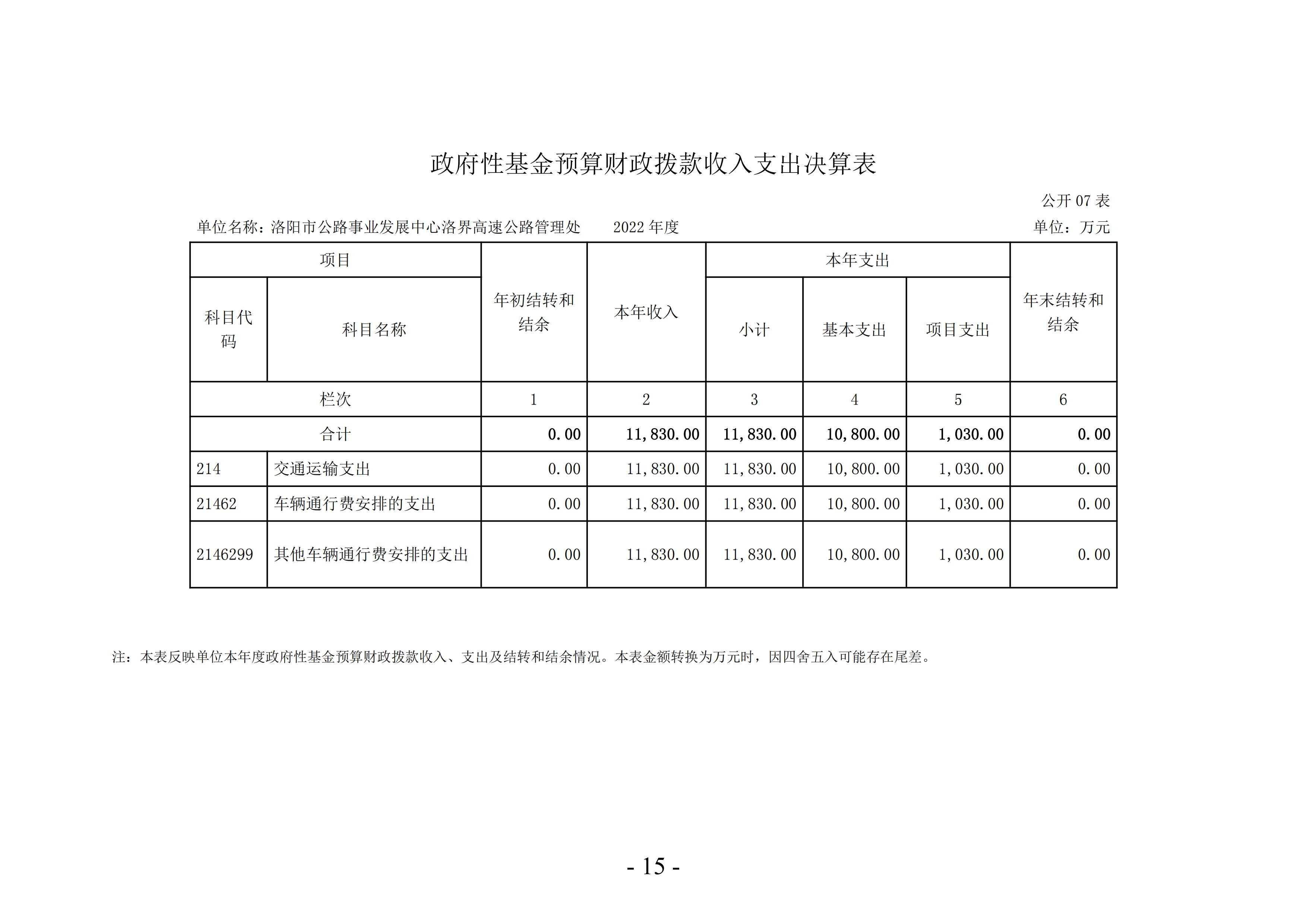 2022年度洛阳市公路事业发展中心洛界高速公路管理处决算公示